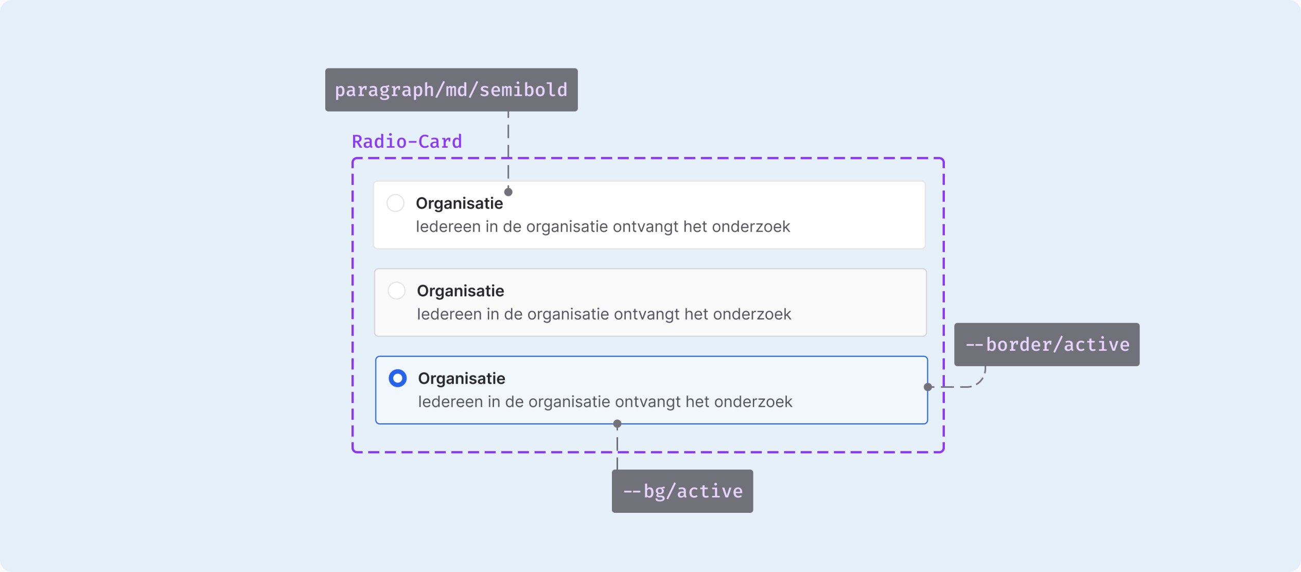 Een Radio-Card component met annotaties: paragraph/md/semibold, --border/active en --bg/active